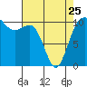 Tide chart for Hood Canal, Seabeck, Washington on 2023/04/25