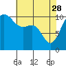 Tide chart for Hood Canal, Seabeck, Washington on 2023/04/28