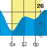 Tide chart for Hood Canal, Seabeck, Washington on 2023/07/26