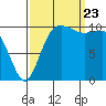 Tide chart for Hood Canal, Seabeck, Washington on 2023/09/23