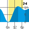 Tide chart for Hood Canal, Seabeck, Washington on 2023/09/24