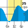 Tide chart for Hood Canal, Seabeck, Washington on 2023/09/25