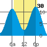 Tide chart for Hood Canal, Seabeck, Washington on 2023/09/30