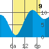 Tide chart for Hood Canal, Seabeck, Washington on 2023/09/9