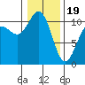 Tide chart for Hood Canal, Seabeck, Washington on 2024/01/19