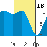 Tide chart for Hood Canal, Seabeck, Washington on 2024/02/18