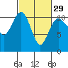 Tide chart for Hood Canal, Seabeck, Washington on 2024/02/29