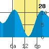 Tide chart for Hood Canal, Seabeck, Washington on 2024/03/28
