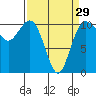Tide chart for Hood Canal, Seabeck, Washington on 2024/03/29