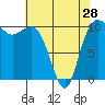 Tide chart for Hood Canal, Seabeck, Washington on 2024/04/28