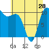 Tide chart for Hood Canal, Seabeck, Washington on 2024/05/28