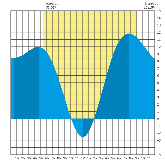 Tide chart for Seabeck on 2025/07/11