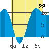 Tide chart for Seabeck, Washington on 2025/07/22