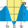 Tide chart for Seabeck, Washington on 2025/07/25