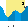 Tide chart for Seabeck, Washington on 2025/07/3