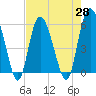 Tide chart for Ashepoo River, Seabrook, South Carolina on 2021/04/28