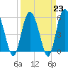 Tide chart for Ashepoo River, Seabrook, South Carolina on 2023/03/23