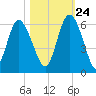 Tide chart for Ashepoo River, Seabrook, South Carolina on 2023/10/24