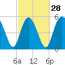 Tide chart for Ashepoo River, Seabrook, South Carolina on 2024/02/28