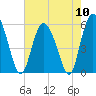 Tide chart for Ashepoo River, Seabrook, South Carolina on 2024/05/10