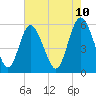 Tide chart for Seabrook, South Carolina on 2025/05/10