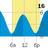 Tide chart for Seabrook, South Carolina on 2025/05/16