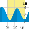 Tide chart for Seabrook, South Carolina on 2025/05/19