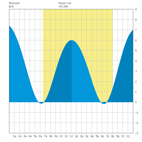 Tide chart for Seabrook on 2025/05/01