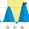 Tide chart for Seabrook, South Carolina on 2025/05/25