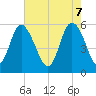 Tide chart for Seabrook, South Carolina on 2025/05/7