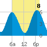 Tide chart for Seabrook, South Carolina on 2025/05/8