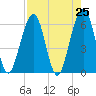Tide chart for Seacamp Dock, Cumberland Island, Georgia on 2021/04/25