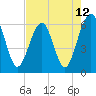 Tide chart for Seacamp Dock, Cumberland Island, Georgia on 2021/05/12
