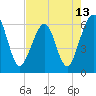 Tide chart for Seacamp Dock, Cumberland Island, Georgia on 2021/05/13