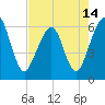Tide chart for Seacamp Dock, Cumberland Island, Georgia on 2021/05/14