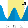 Tide chart for Seacamp Dock, Cumberland Island, Georgia on 2021/05/15