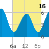 Tide chart for Seacamp Dock, Cumberland Island, Georgia on 2021/05/16
