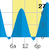 Tide chart for Seacamp Dock, Cumberland Island, Georgia on 2021/05/27