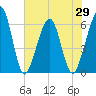Tide chart for Seacamp Dock, Cumberland Island, Georgia on 2021/05/29