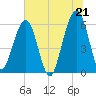 Tide chart for Seacamp Dock, Cumberland Island, Georgia on 2021/06/21