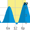 Tide chart for Seacamp Dock, Cumberland Island, Georgia on 2021/06/22