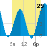 Tide chart for Seacamp Dock, Cumberland Island, Georgia on 2021/06/25