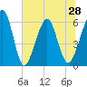 Tide chart for Seacamp Dock, Cumberland Island, Georgia on 2021/06/28