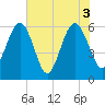 Tide chart for Seacamp Dock, Cumberland Island, Georgia on 2021/06/3