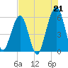 Tide chart for Seacamp Dock, Cumberland Island, Georgia on 2021/07/21