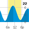 Tide chart for Seacamp Dock, Cumberland Island, Georgia on 2021/11/22