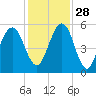 Tide chart for Seacamp Dock, Cumberland Island, Georgia on 2021/11/28