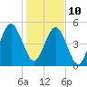 Tide chart for Seacamp Dock, Cumberland Island, Georgia on 2022/01/10