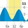 Tide chart for Seacamp Dock, Cumberland Island, Georgia on 2022/01/11