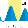 Tide chart for Seacamp Dock, Cumberland Island, Georgia on 2022/01/18